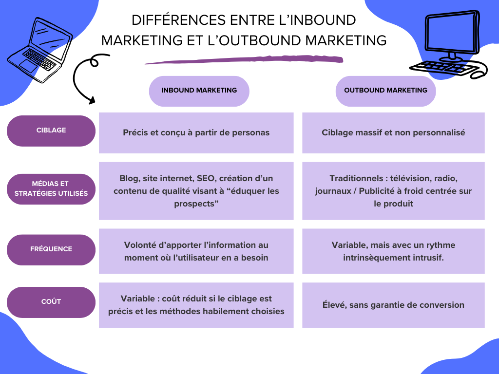 Les différences entre inbound marketing et outbound marketing